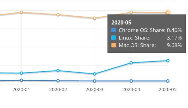 Linux Marktanteil 2020-05