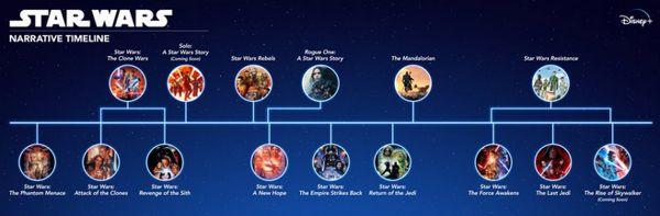 Star Wars Zeitachse Timeline